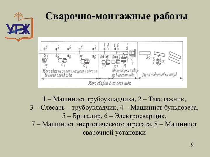 9 Сварочно-монтажные работы 1 – Машинист трубоукладчика, 2 – Такелажник, 3 –