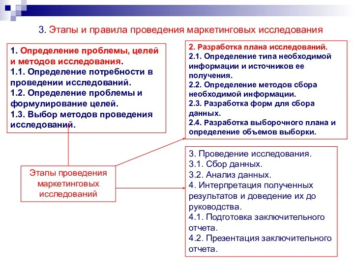 3. Этапы и правила проведения маркетинговых исследования Этапы проведения маркетинговых исследований 3.