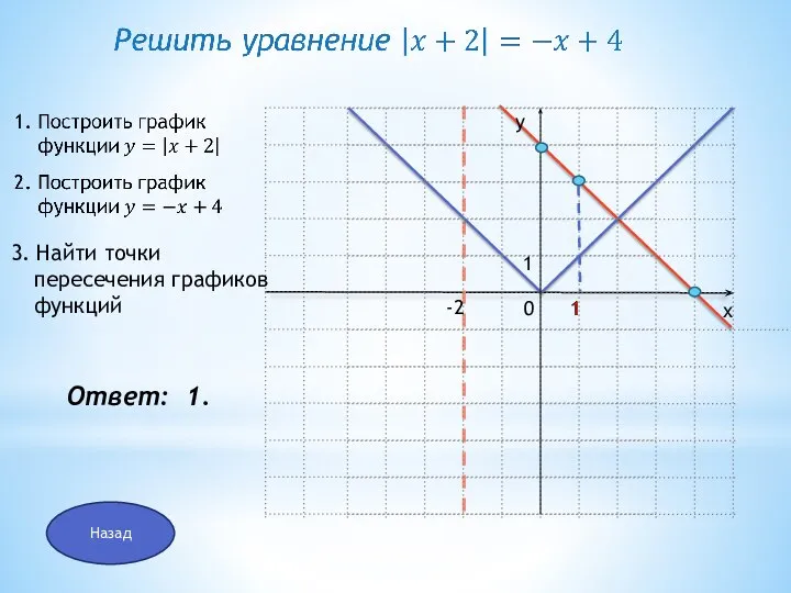 Ответ: 1. -2 3. Найти точки пересечения графиков функций 1 Назад