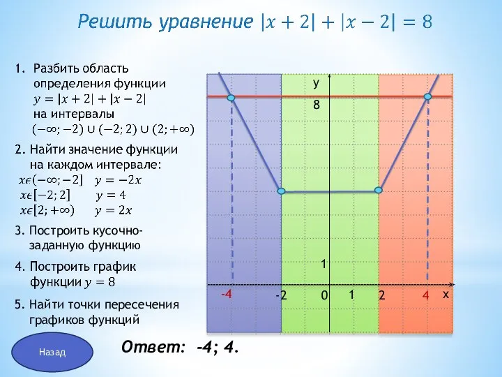 х y 0 1 1 -2 2 3. Построить кусочно-заданную функцию 8