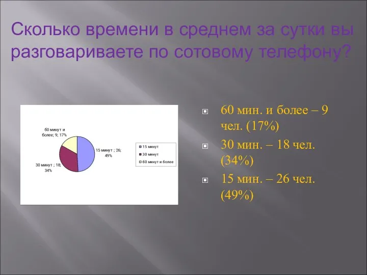 60 мин. и более – 9 чел. (17%) 30 мин. – 18