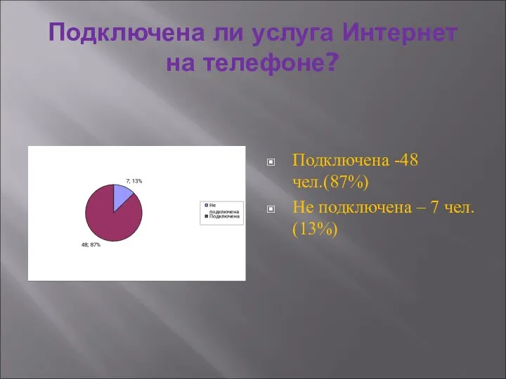 Подключена ли услуга Интернет на телефоне? Подключена -48 чел.(87%) Не подключена – 7 чел. (13%)