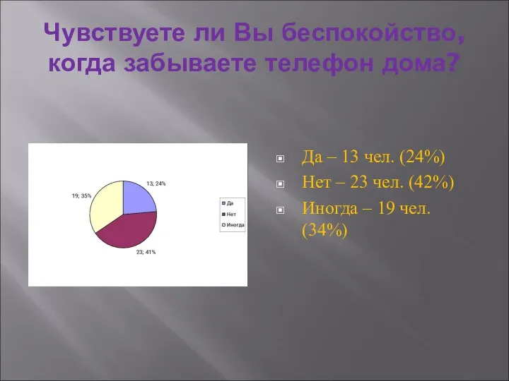 Чувствуете ли Вы беспокойство, когда забываете телефон дома? Да – 13 чел.