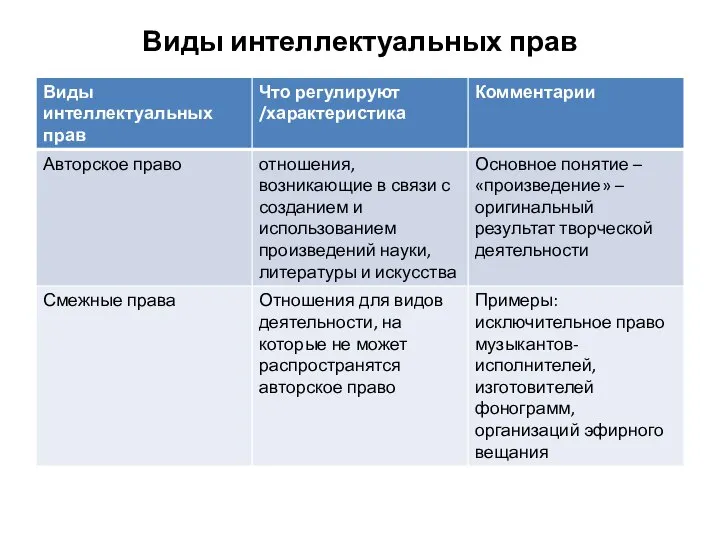 Виды интеллектуальных прав