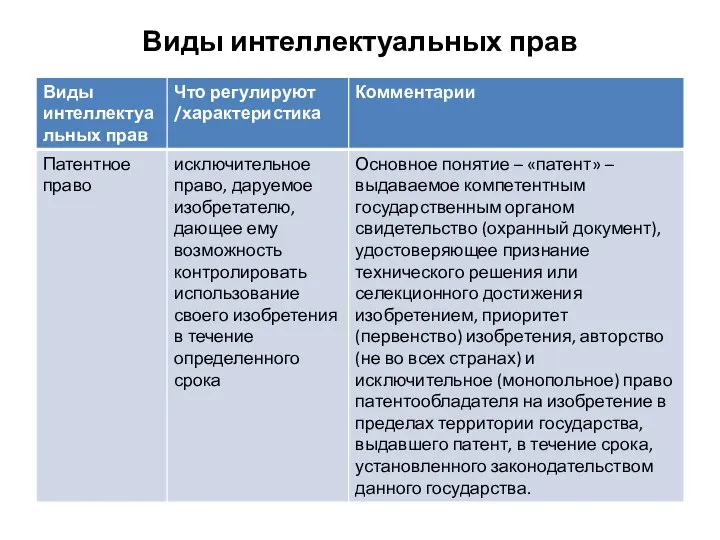 Виды интеллектуальных прав