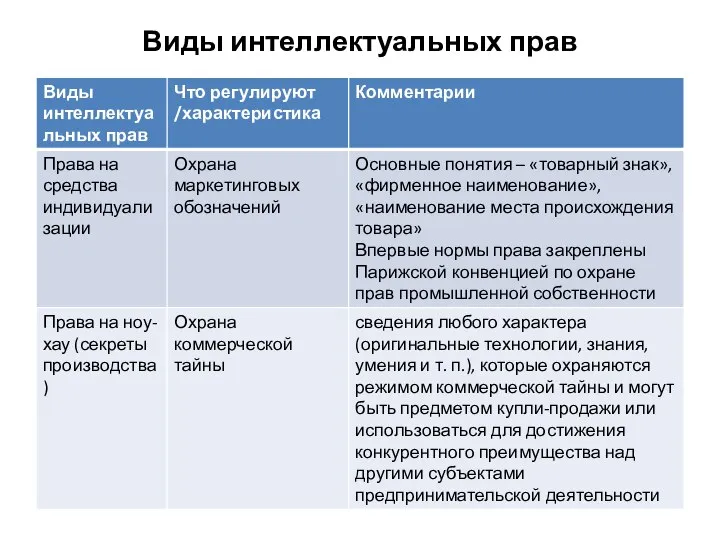 Виды интеллектуальных прав