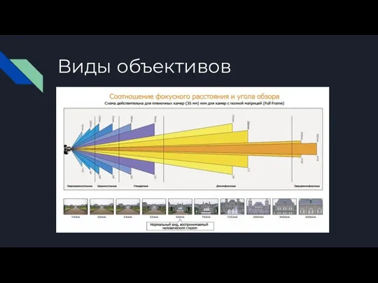 Виды объективов