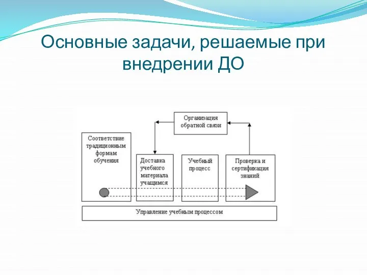 Основные задачи, решаемые при внедрении ДО