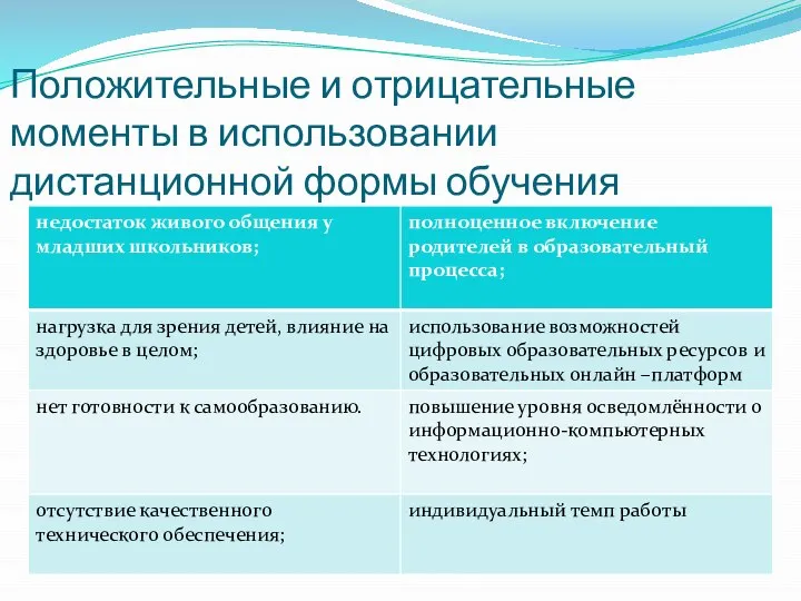 Положительные и отрицательные моменты в использовании дистанционной формы обучения ;