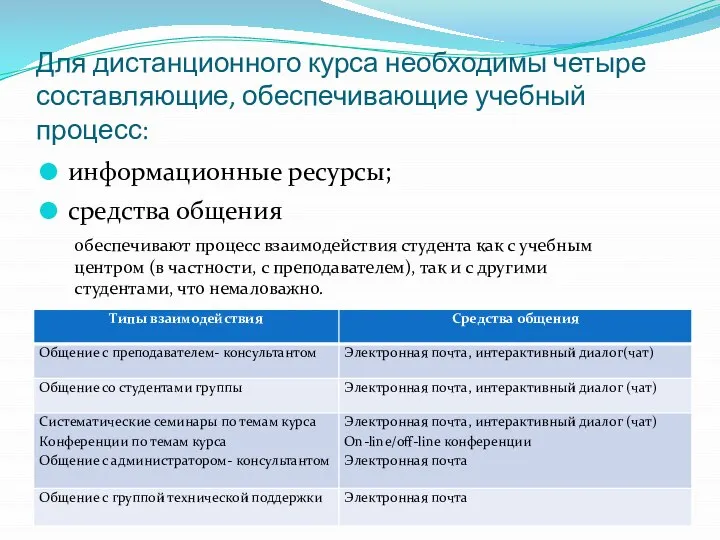 Для дистанционного курса необходимы четыре составляющие, обеспечивающие учебный процесс: информационные ресурсы; средства