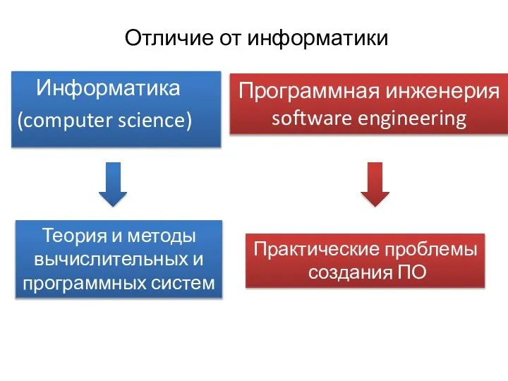 Отличие от информатики Информатика (computer science) Теория и методы вычислительных и программных