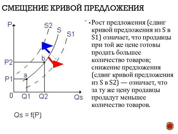 СМЕЩЕНИЕ КРИВОЙ ПРЕДЛОЖЕНИЯ Рост предложения (сдвиг кривой предложения из S в S1)