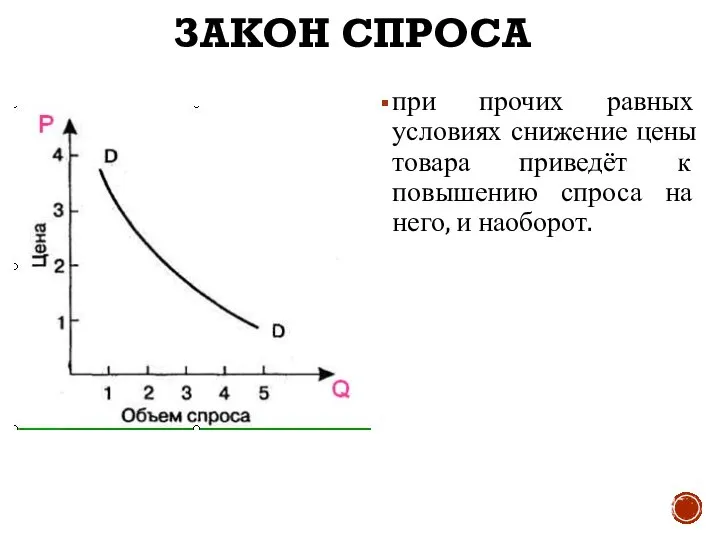 ЗАКОН СПРОСА при прочих равных условиях снижение цены товара приведёт к повышению