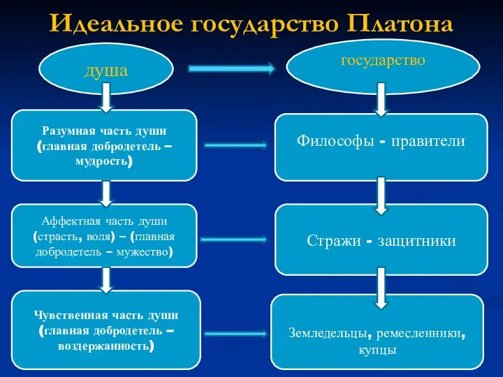 Идеальное государство Платона душа государство Разумная часть души (главная добродетель – мудрость)