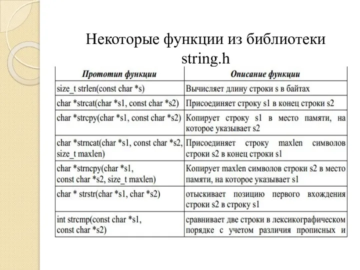 Некоторые функции из библиотеки string.h