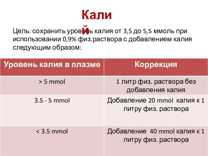 Цель: сохранить уровень калия от 3,5 до 5,5 ммоль при использовании 0,9%