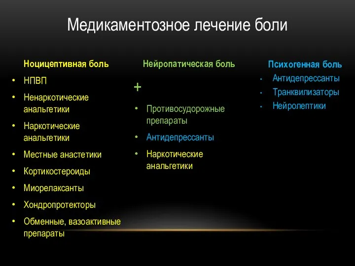 Ноцицептивная боль НПВП Ненаркотические анальгетики Наркотические анальгетики Местные анастетики Кортикостероиды Миорелаксанты Хондропротекторы