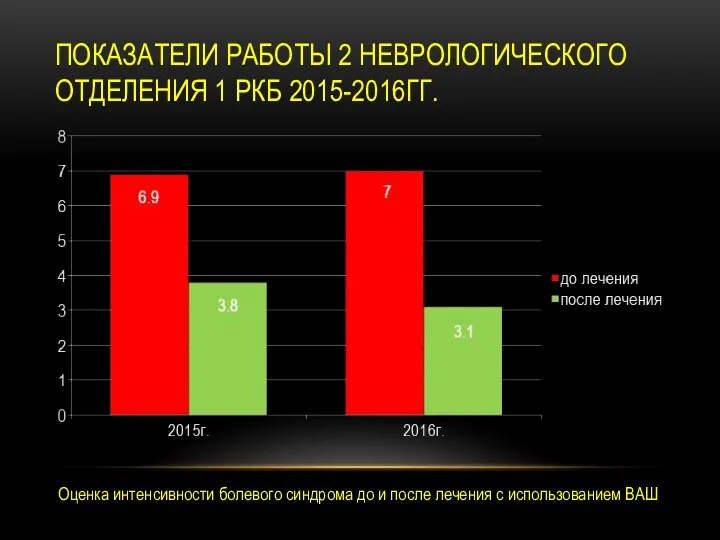 ПОКАЗАТЕЛИ РАБОТЫ 2 НЕВРОЛОГИЧЕСКОГО ОТДЕЛЕНИЯ 1 РКБ 2015-2016ГГ. Оценка интенсивности болевого синдрома