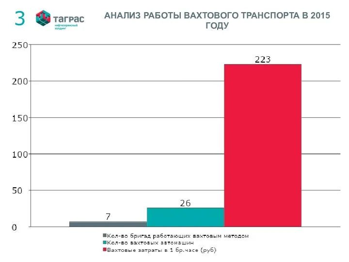 АНАЛИЗ РАБОТЫ ВАХТОВОГО ТРАНСПОРТА В 2015 ГОДУ