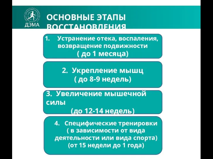 ОСНОВНЫЕ ЭТАПЫ ВОССТАНОВЛЕНИЯ Устранение отека, воспаления, возвращение подвижности ( до 1 месяца)