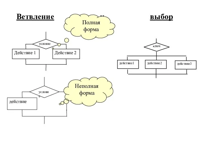 Ветвление и выбор Полная форма Неполная форма