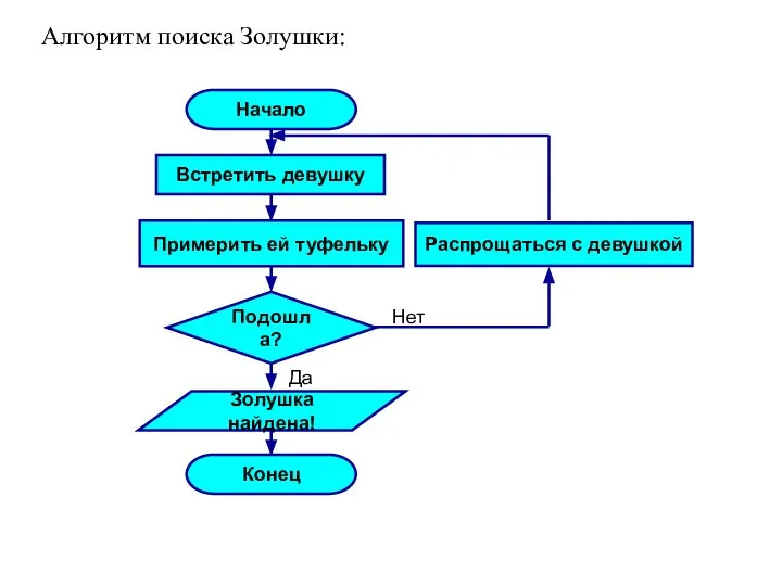 Алгоритм поиска Золушки: