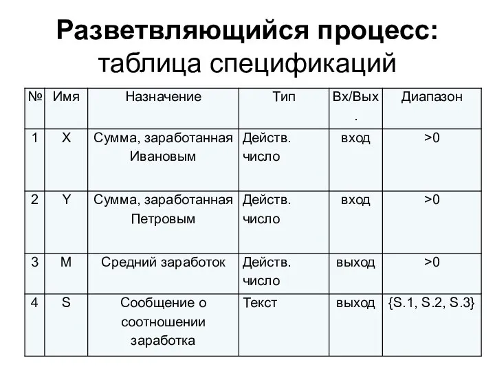 Разветвляющийся процесс: таблица спецификаций