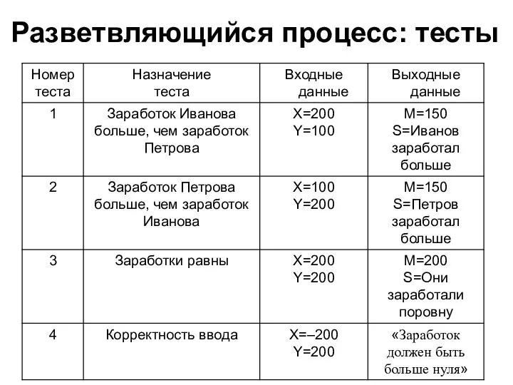 Разветвляющийся процесс: тесты