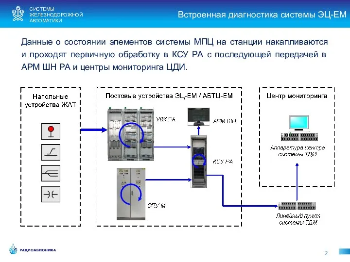 Встроенная диагностика системы ЭЦ-ЕМ 2 СИСТЕМЫ ЖЕЛЕЗНОДОРОЖНОЙ АВТОМАТИКИ Данные о состоянии элементов