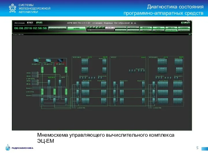 5 Диагностика состояния программно-аппаратных средств ЭЦ-ЕМ СИСТЕМЫ ЖЕЛЕЗНОДОРОЖНОЙ АВТОМАТИКИ Мнемосхема управляющего вычислительного комплекса ЭЦ-ЕМ