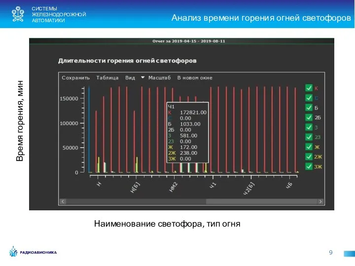 Анализ времени горения огней светофоров 9 Время горения, мин Наименование светофора, тип огня СИСТЕМЫ ЖЕЛЕЗНОДОРОЖНОЙ АВТОМАТИКИ