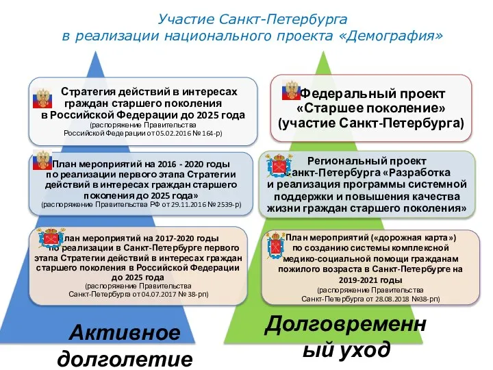 Участие Санкт-Петербурга в реализации национального проекта «Демография» Долговременный уход Активное долголетие
