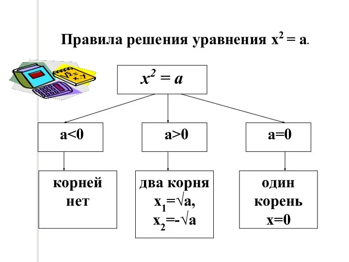 Правила решения уравнения х2 = а.