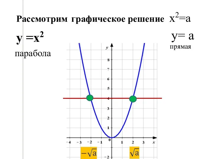 Рассмотрим графическое решение х2=a y =х2 y= a парабола прямая
