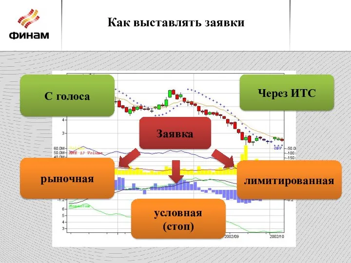 Как выставлять заявки С голоса Через ИТС рыночная условная (стоп) лимитированная Заявка