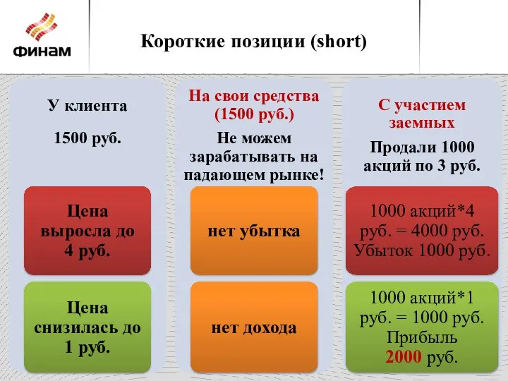 У клиента 1500 руб. Цена выросла до 4 руб. Цена снизилась до