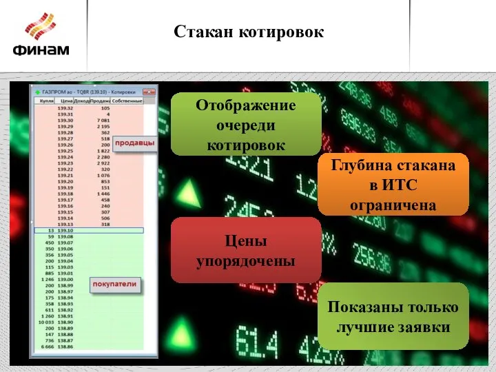 Стакан котировок Отображение очереди котировок Цены упорядочены Показаны только лучшие заявки Глубина стакана в ИТС ограничена