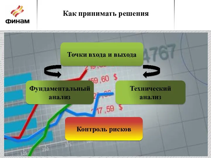 Как принимать решения Точки входа и выхода Фундаментальный анализ Контроль рисков Технический анализ