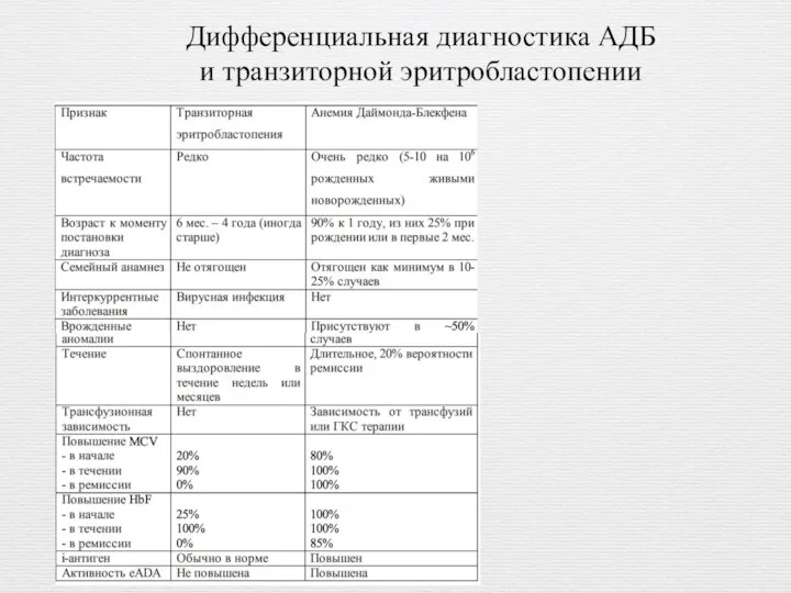 Дифференциальная диагностика АДБ и транзиторной эритробластопении