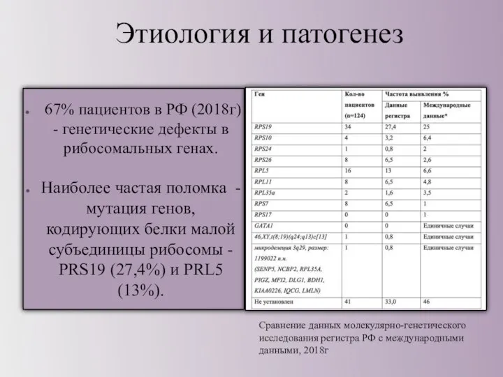 Этиология и патогенез 67% пациентов в РФ (2018г) - генетические дефекты в