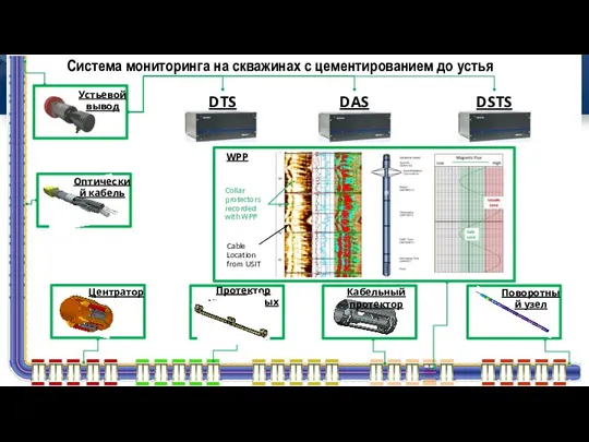 Система мониторинга на скважинах с цементированием до устья DTS DAS DSTS Поворотный