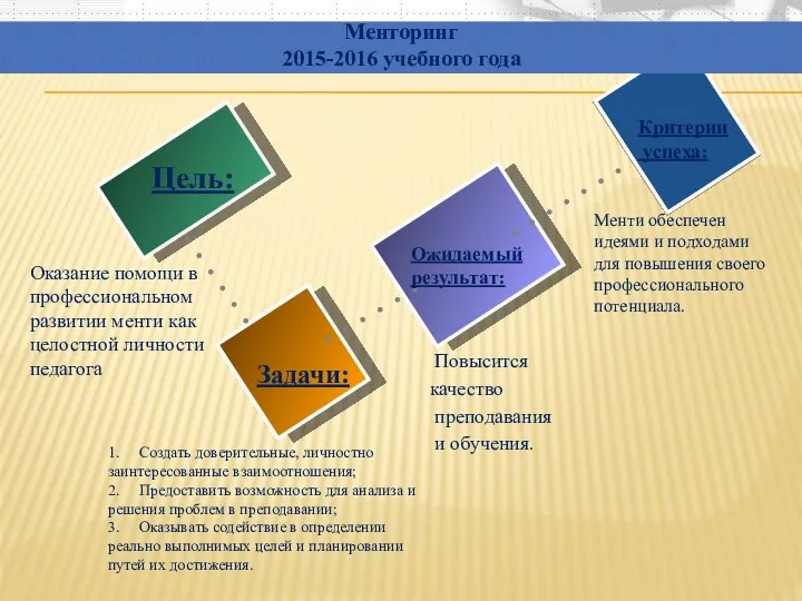 Менти обеспечен идеями и подходами для повышения своего профессионального потенциала. Цель: Задачи: