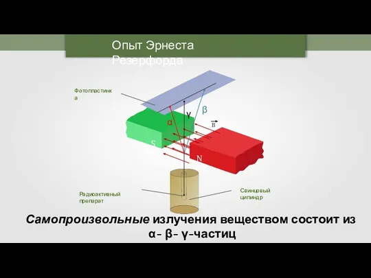 Опыт Эрнеста Резерфорда S N γ B Свинцовый цилиндр Радиоактивный препарат Фотопластинка