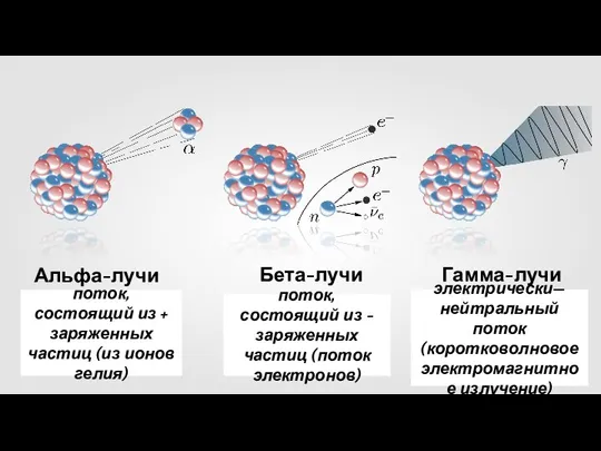 Бета-лучи Гамма-лучи поток, состоящий из + заряженных частиц (из ионов гелия) поток,