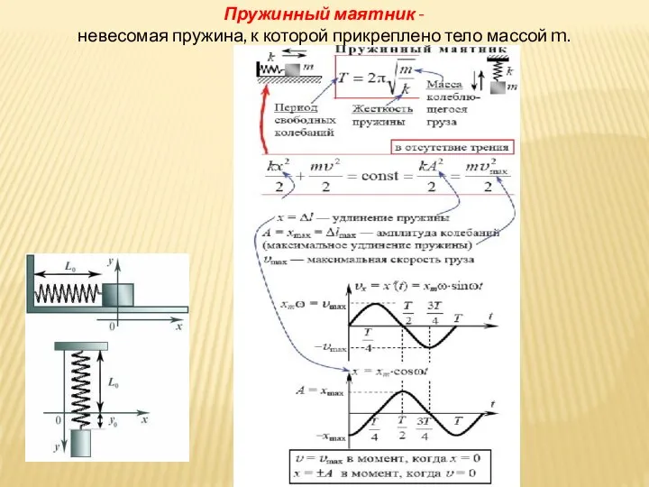 Пружинный маятник - невесомая пружина, к которой прикреплено тело массой m.