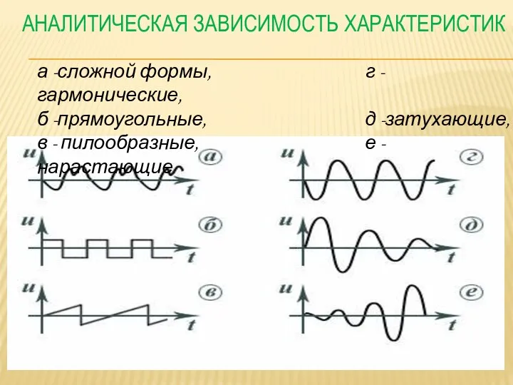 АНАЛИТИЧЕСКАЯ ЗАВИСИМОСТЬ ХАРАКТЕРИСТИК а -сложной формы, г -гармонические, б -прямоугольные, д -затухающие,