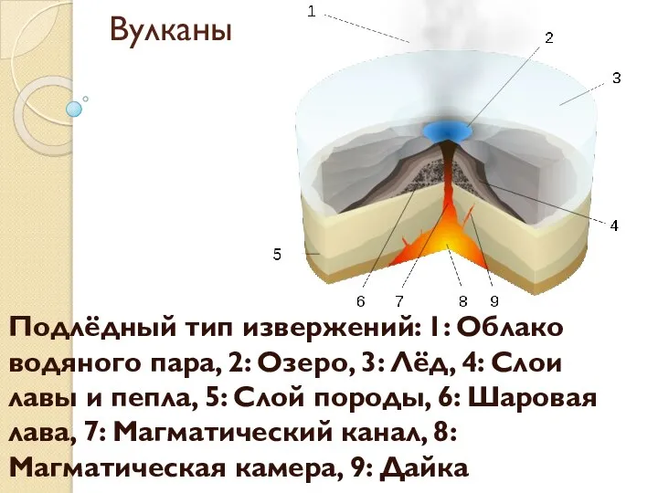 Вулканы Подлёдный тип извержений: 1: Облако водяного пара, 2: Озеро, 3: Лёд,