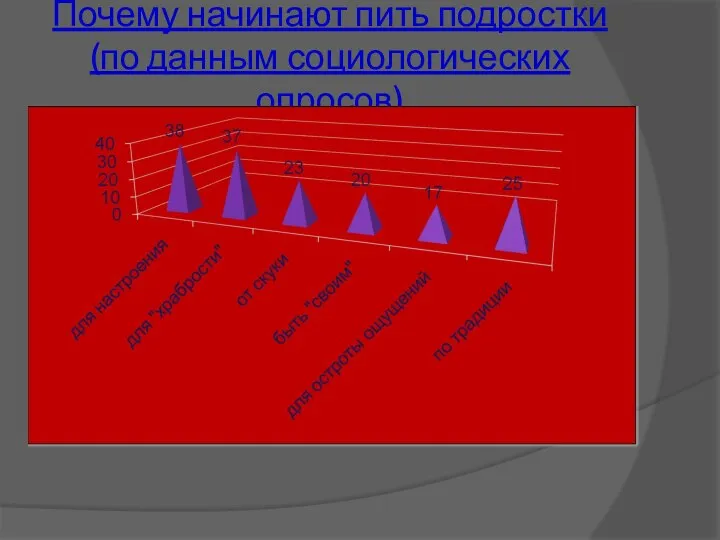 Почему начинают пить подростки (по данным социологических опросов)