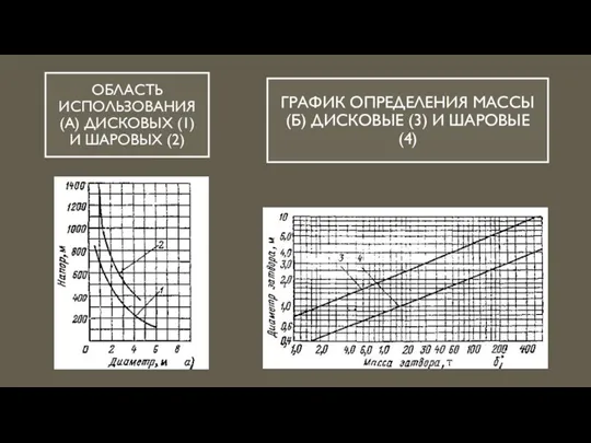 ОБЛАСТЬ ИСПОЛЬЗОВАНИЯ (А) ДИСКОВЫХ (1) И ШАРОВЫХ (2) ГРАФИК ОПРЕДЕЛЕНИЯ МАССЫ (Б)