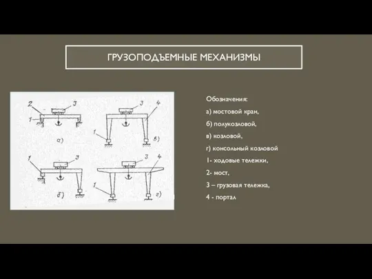 ГРУЗОПОДЪЕМНЫЕ МЕХАНИЗМЫ Обозначения: а) мостовой кран, б) полукозловой, в) козловой, г) консольный